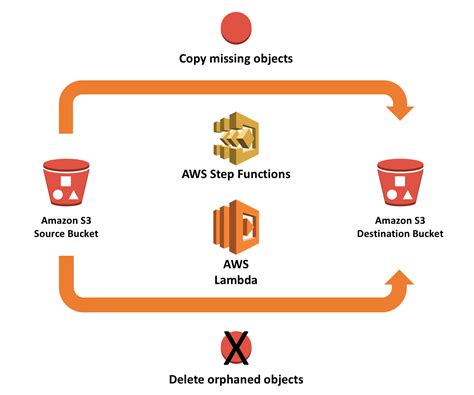 Amazon S3 .